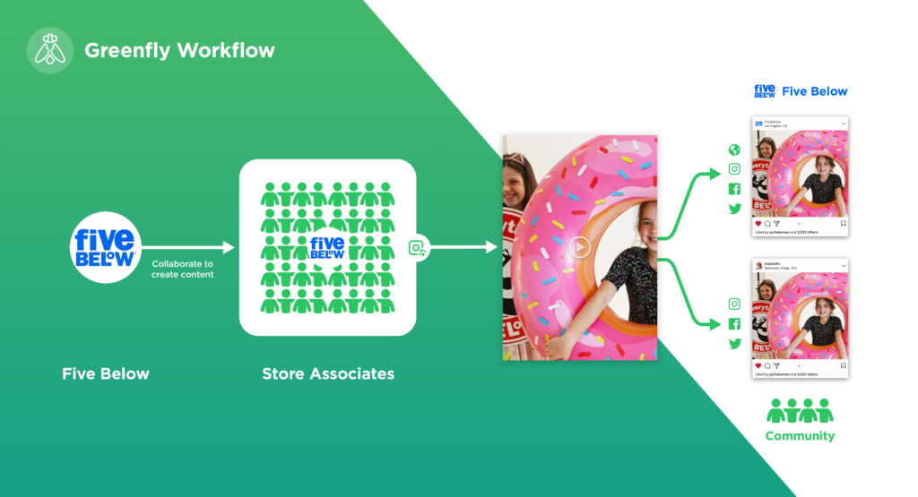 Greenfly-Workflow-Five Below@2xblog2 Greenfly workflow