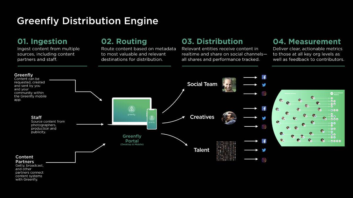 entertainment_diagram copy 2.0011200x675 Greenfly Distribution Engine diagram showing workflow