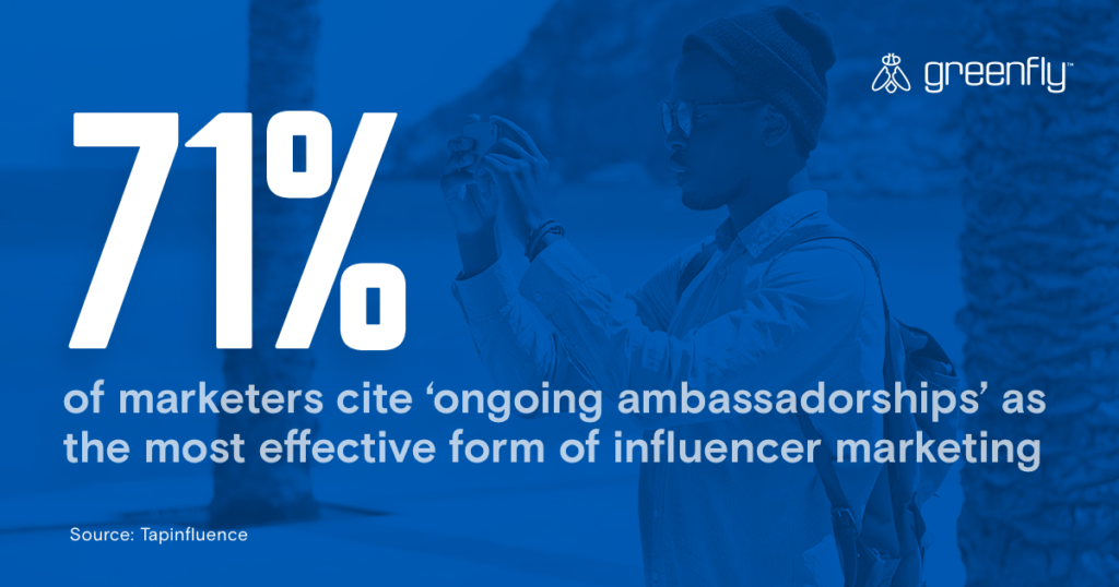 Statistic - 71% of marketers cite ‘ongoing ambassadorships’ as the most effective form of influencer marketing