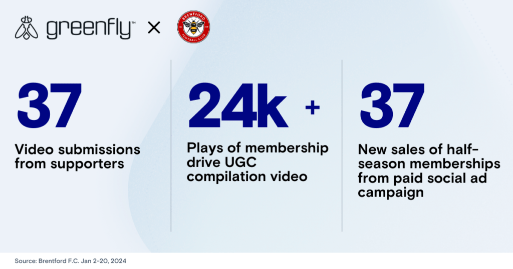 Brentford x Greenfly UGC campaign stats with logos